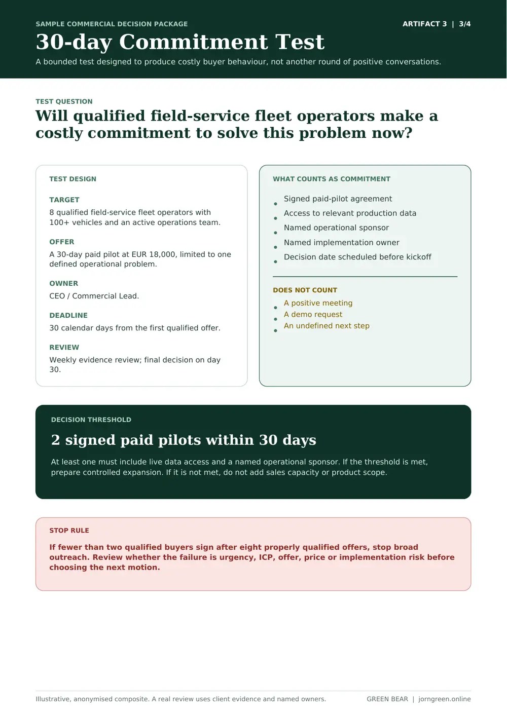 Sample 30-day Commitment Test showing target, paid pilot offer, required buyer commitments, threshold and stop rule.