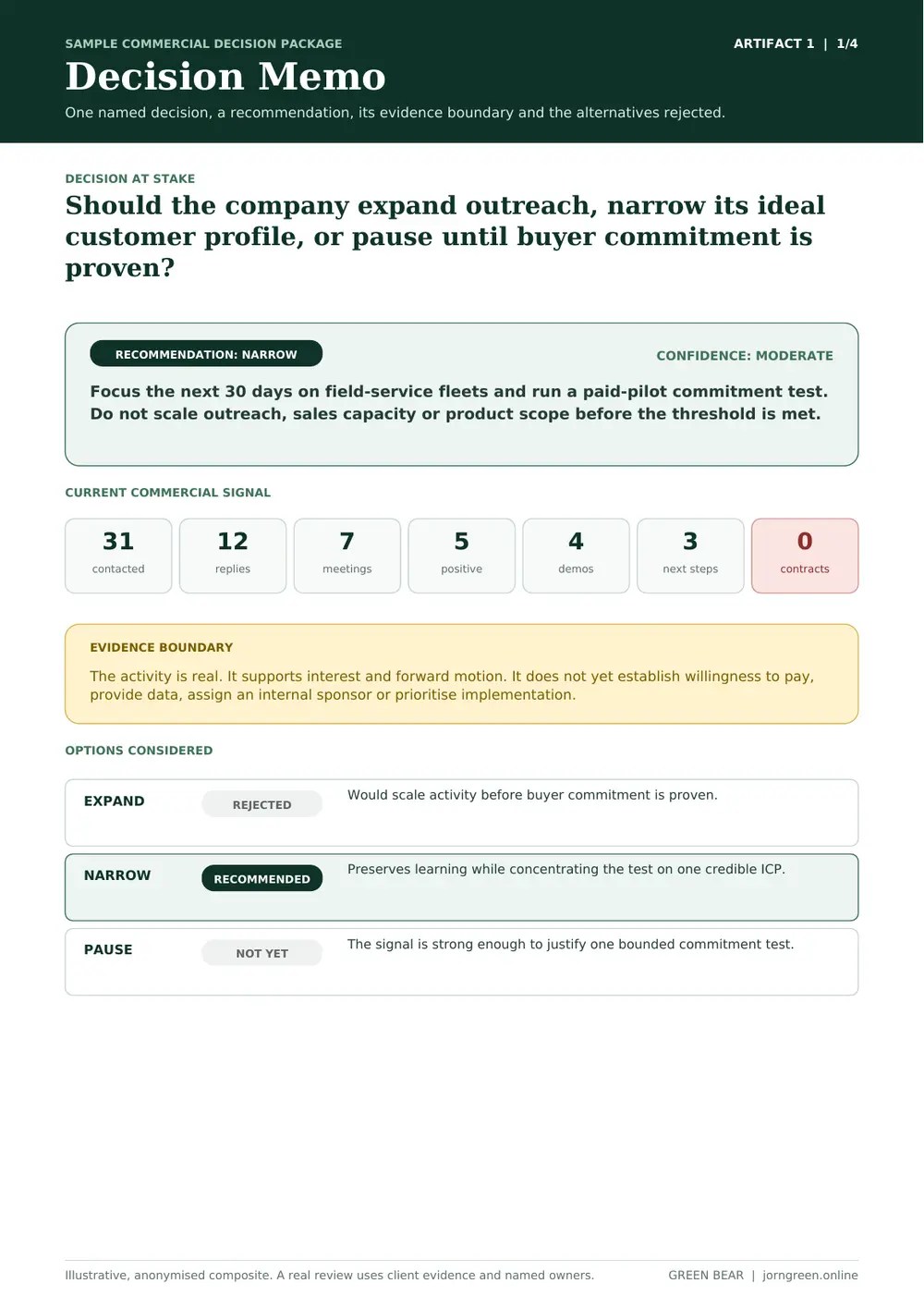 Sample Decision Memo showing the decision at stake, recommendation, commercial funnel, evidence boundary and options considered.
