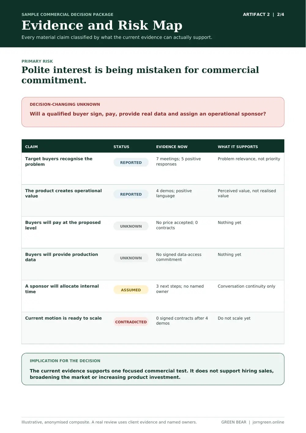 Sample Evidence and Risk Map classifying commercial claims as reported, unknown, assumed or contradicted.